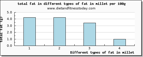 fat in millet total fat per 100g